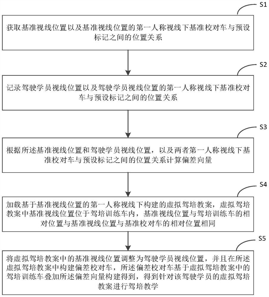 A driving training teaching method and system based on first-person gaze position adjustment