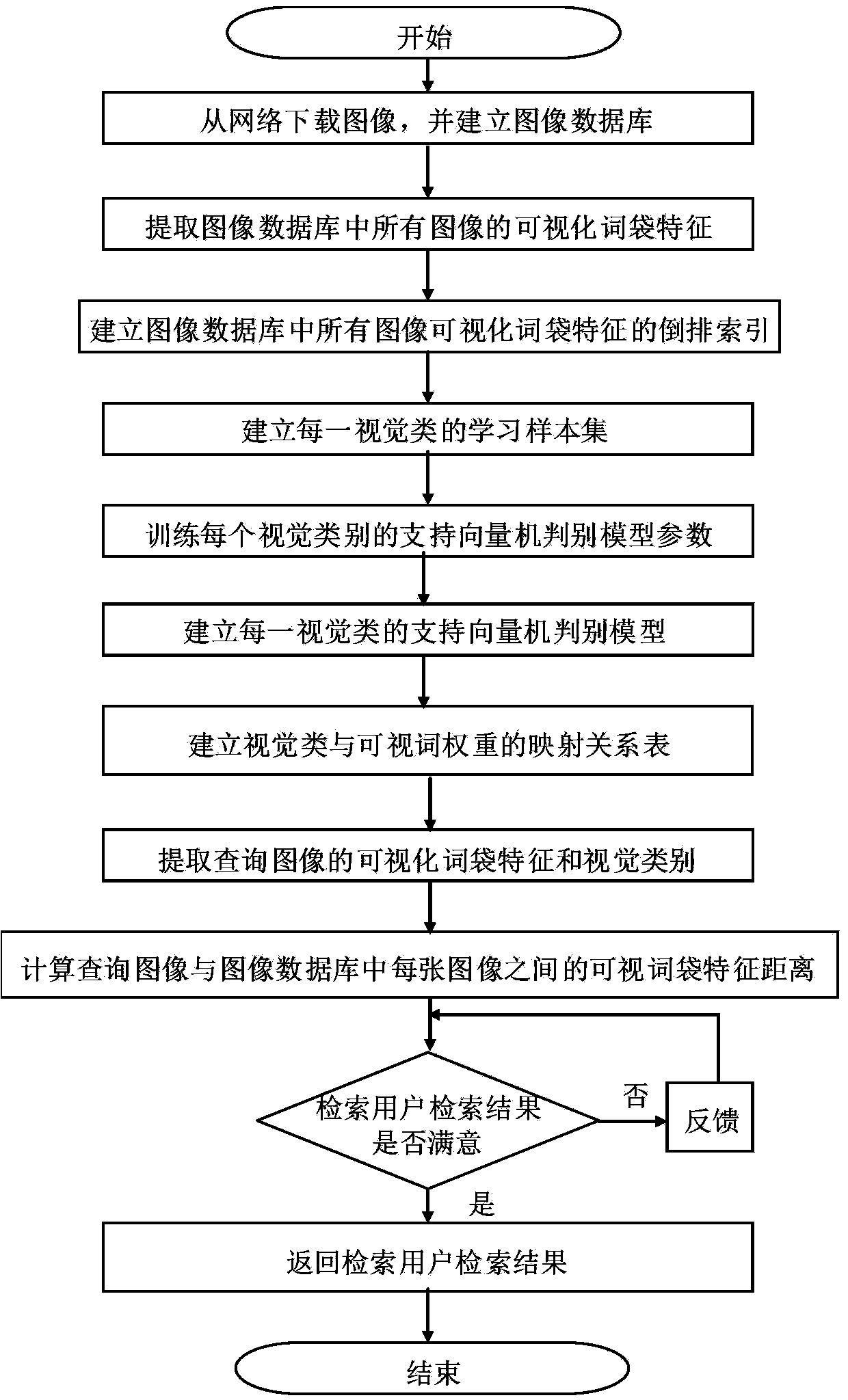 Visual word bag feature weighting method and system based on classification drive