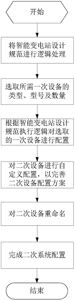 Transformer-station secondary-system configuration scheme constructing method based on design specification