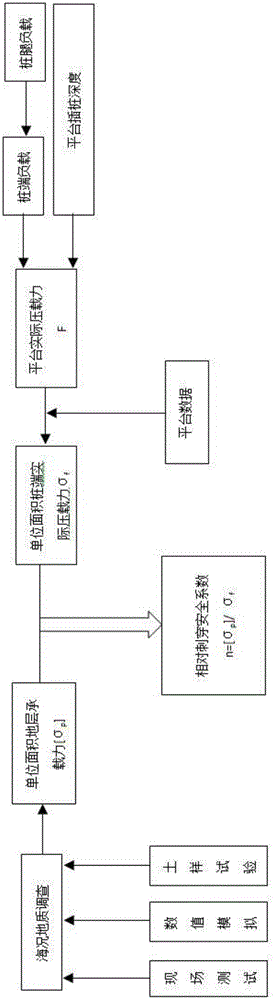 Self-elevating offshore platform-based pile penetration quality dynamic-evaluation method