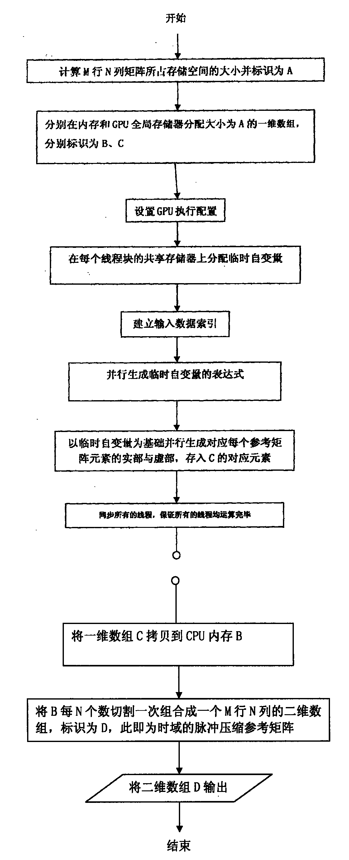 Parallel generation method of pulse compression reference matrix based on GPU (Graphic Processing Unit) core platform