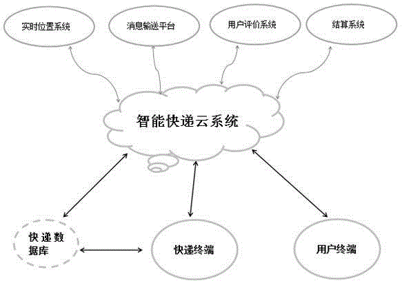 Intelligent express processing method and intelligent express cloud system