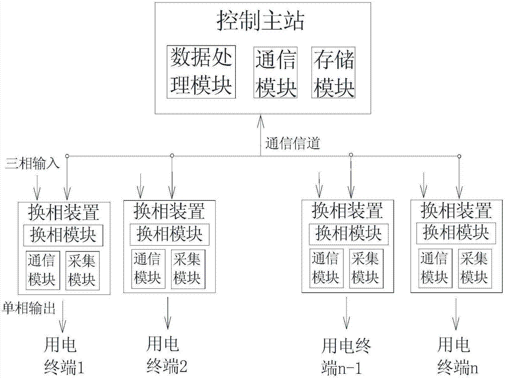 Three-phase load balancing system for low-voltage power distribution network