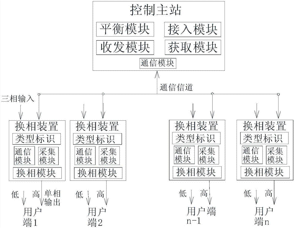 Three-phase load balancing system for low-voltage power distribution network