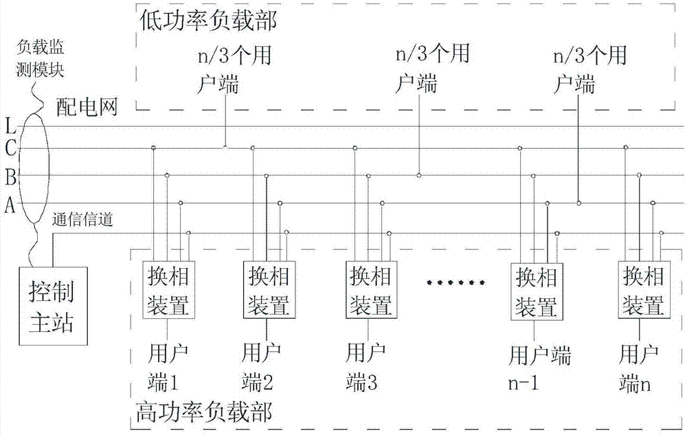 Three-phase load balancing system for low-voltage power distribution network