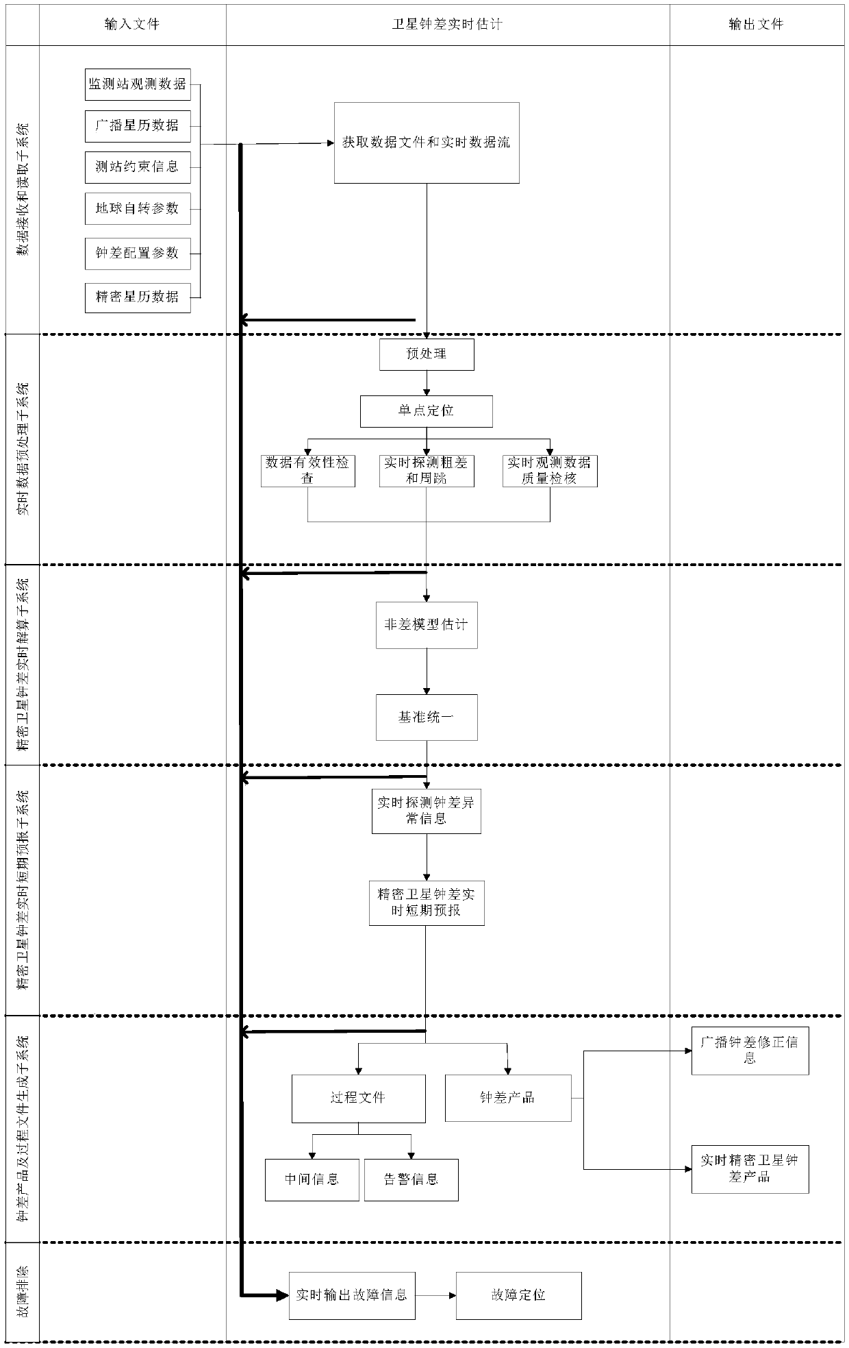 Real-time satellite clock error estimation system and method based on GNSS high precision system