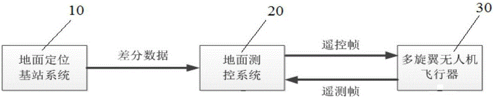 Multi-rotor unmanned aerial plane navigation positioning system