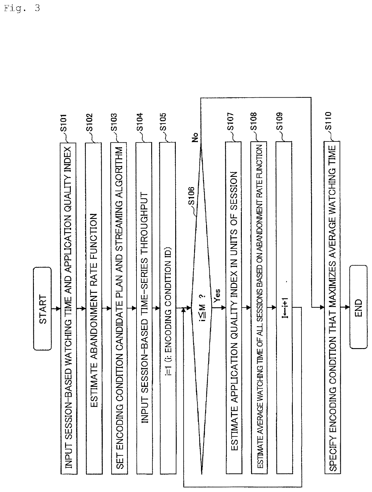 Distribution design support method, distribution design support apparatus and program