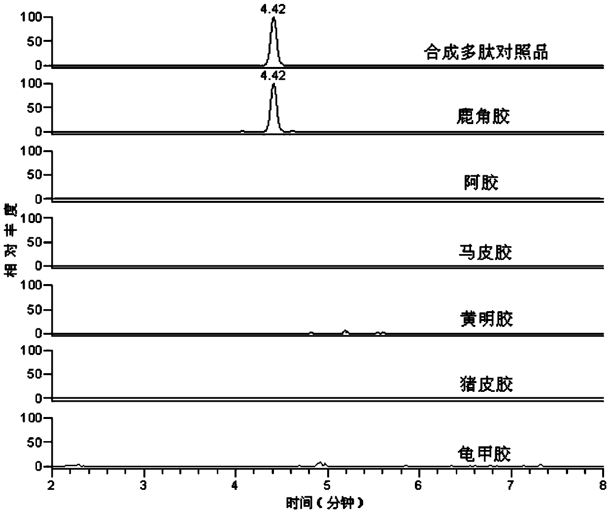 Method for detecting deer-derived ingredients in glue type traditional Chinese medicines and products thereof