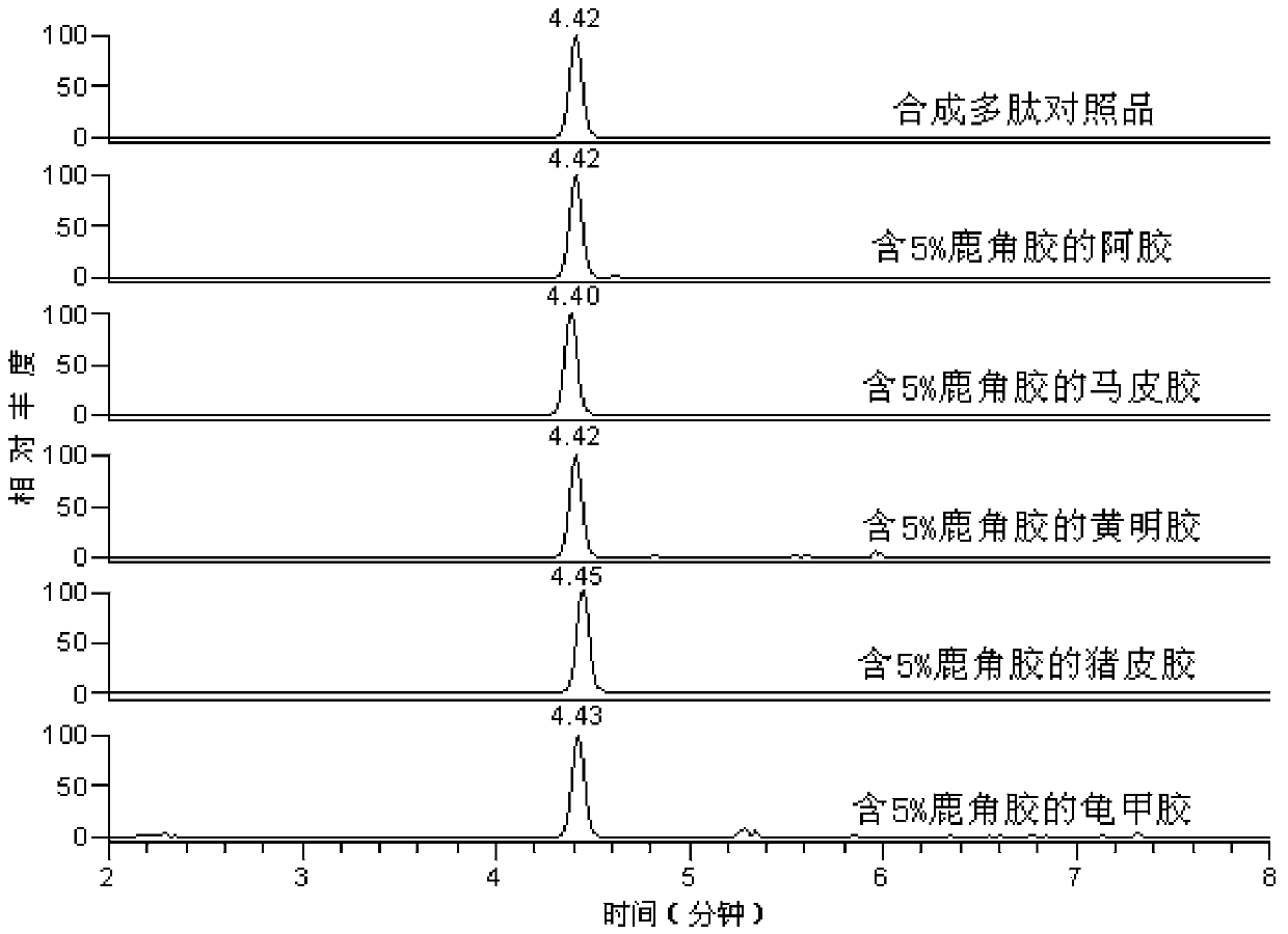 Method for detecting deer-derived ingredients in glue type traditional Chinese medicines and products thereof