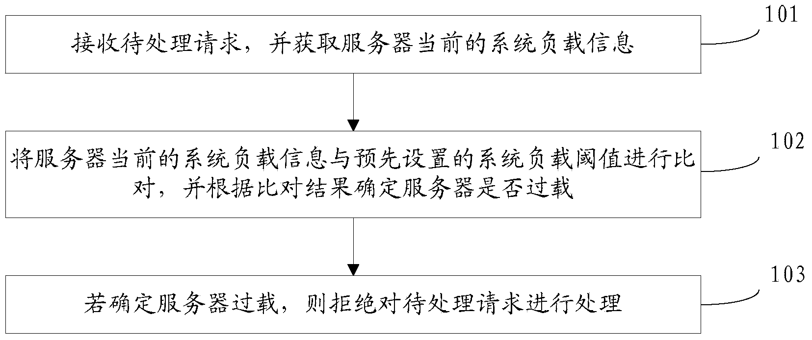 Overload protection method and device for server