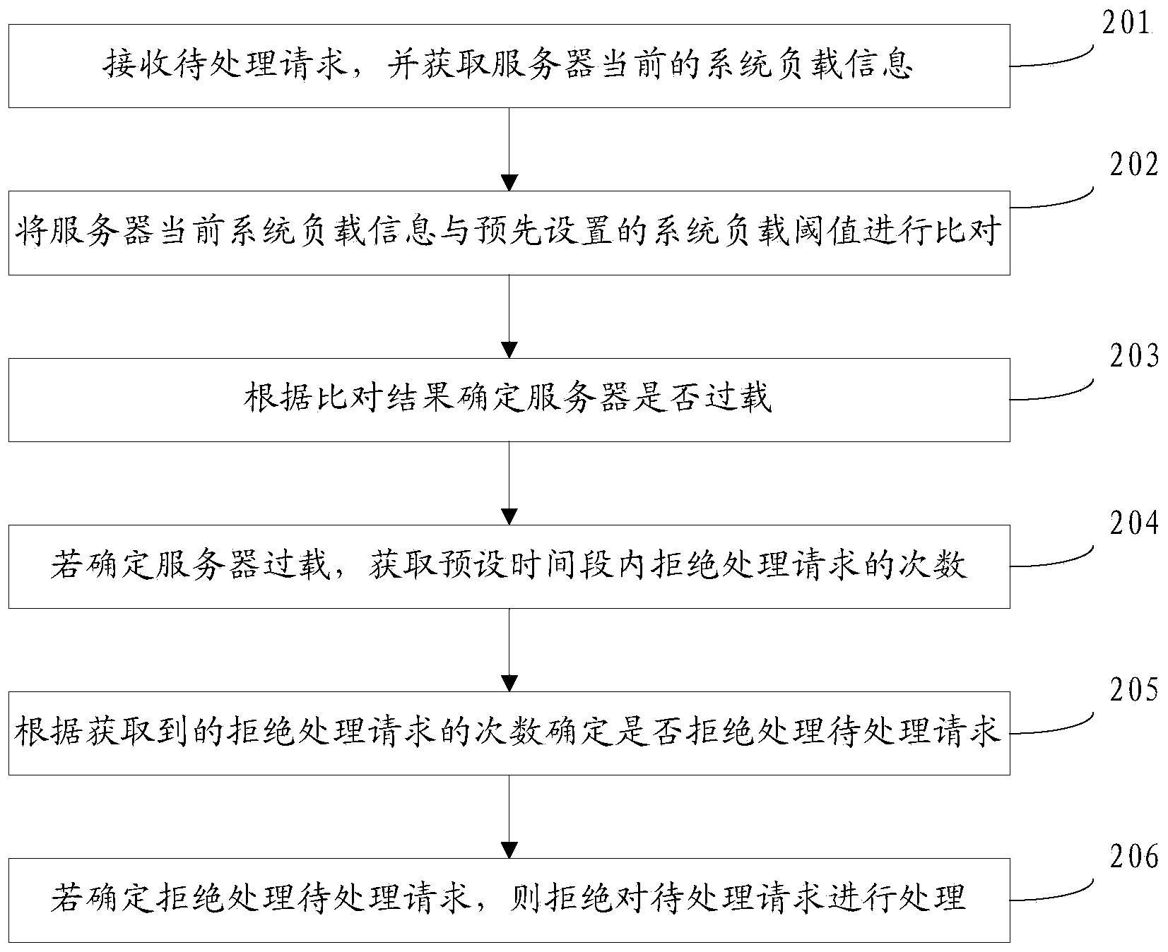 Overload protection method and device for server