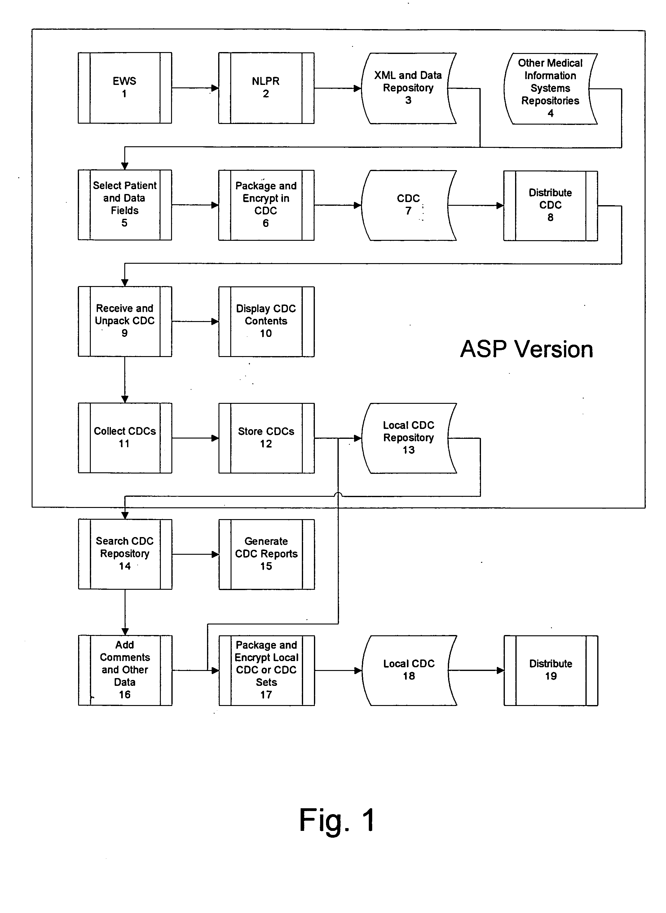 Method, system, and apparatus for assembly, transport and display of clinical data