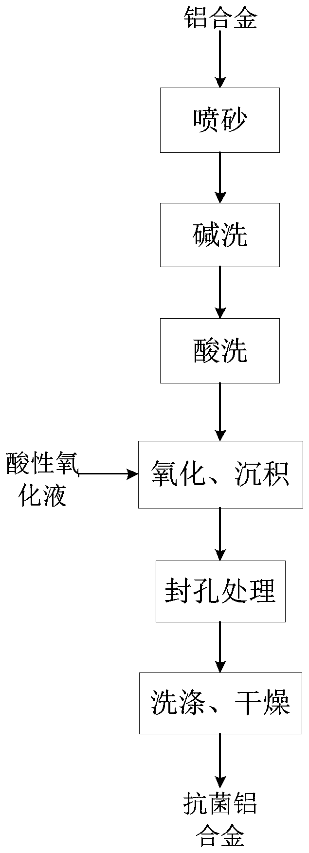 Aluminum alloy surface treatment method