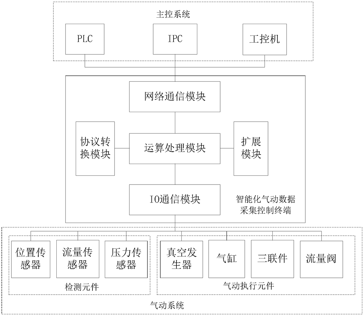 Intelligent pneumatic data collection control terminal