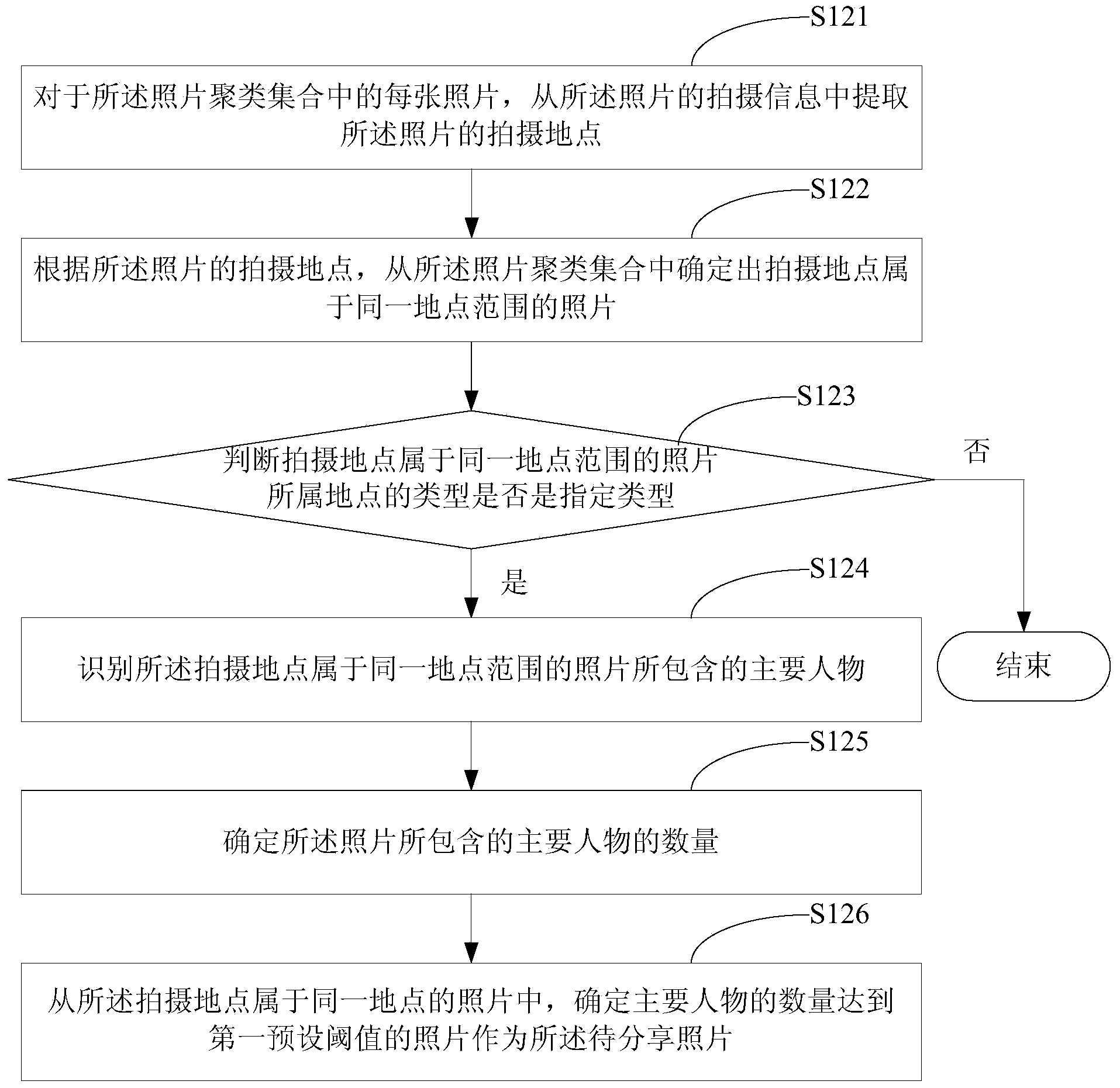 Photo sharing method and device