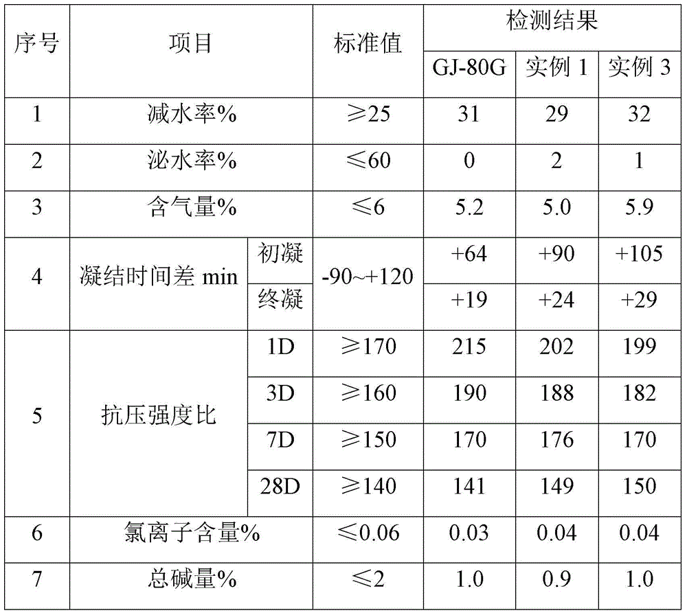 A kind of loose and anti-adhesive high-performance polycarboxylic acid admixture and its preparation method and application