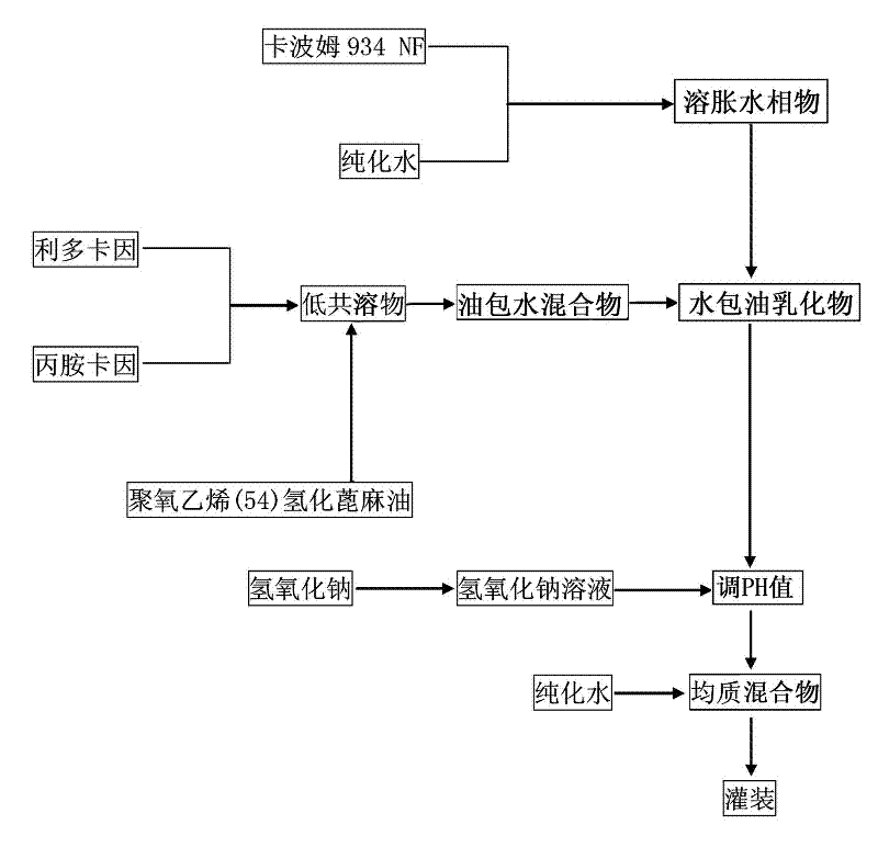 Compound lidocaine emulsifiable paste and preparation method thereof