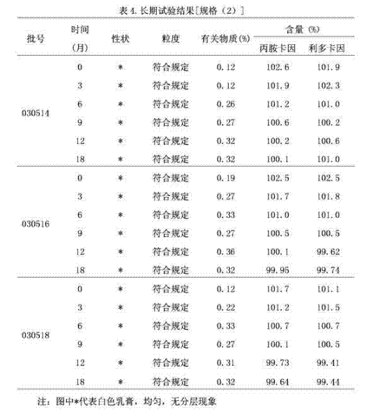 Compound lidocaine emulsifiable paste and preparation method thereof