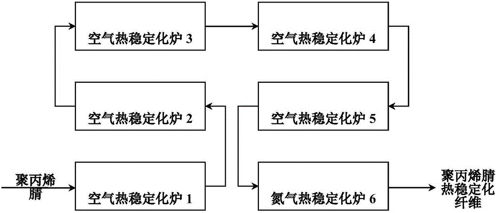 Preparation method of polyacrylonitrile based heat stabilized fiber