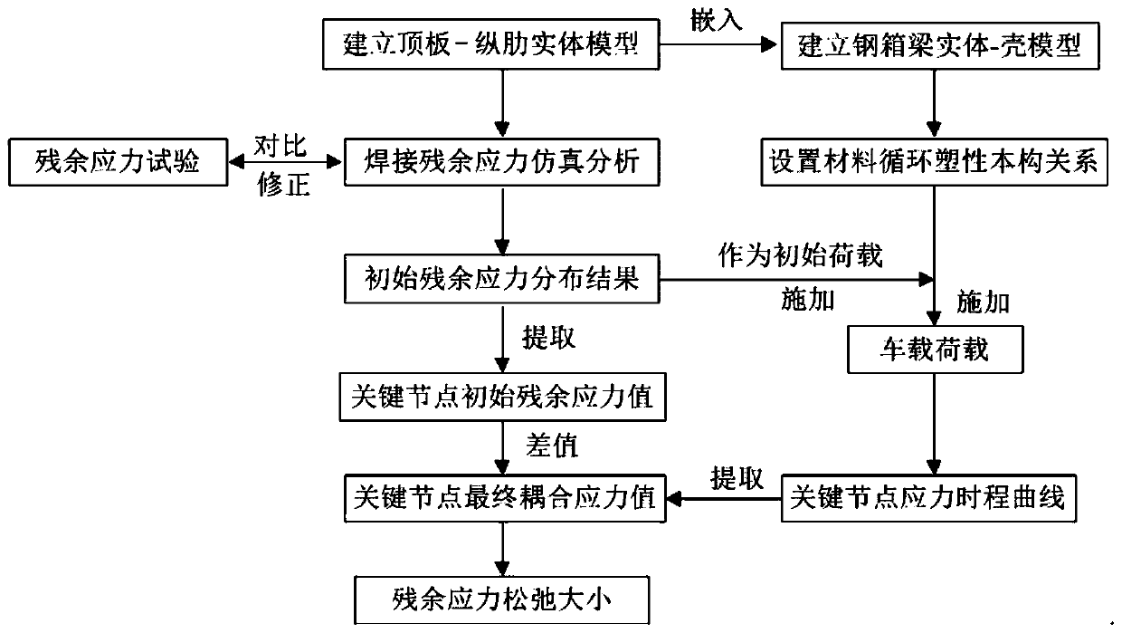 Assessment method for residual stress relaxation effect of steel box girder top plate-longitudinal rib welding details