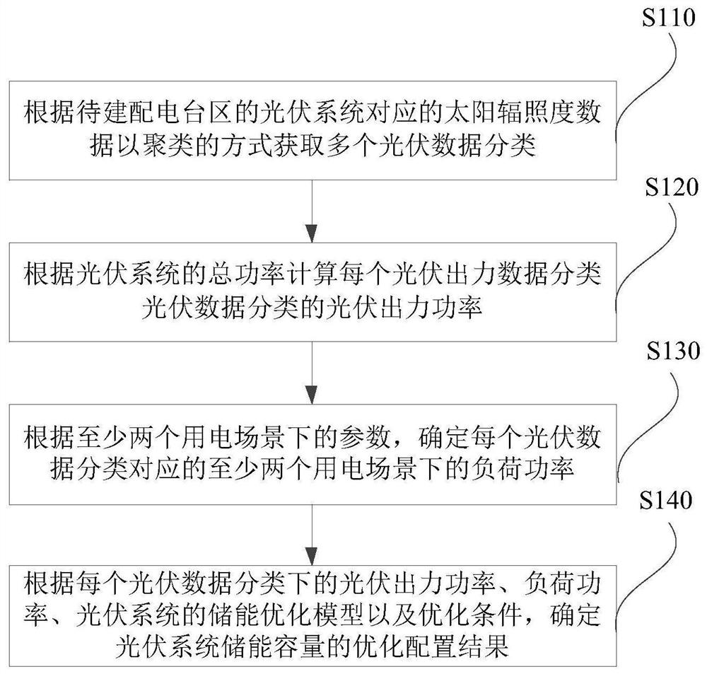 Optimal configuration method, device and equipment for energy storage capacity of photovoltaic system and medium