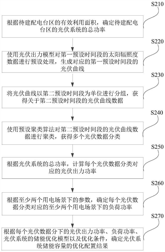 Optimal configuration method, device and equipment for energy storage capacity of photovoltaic system and medium