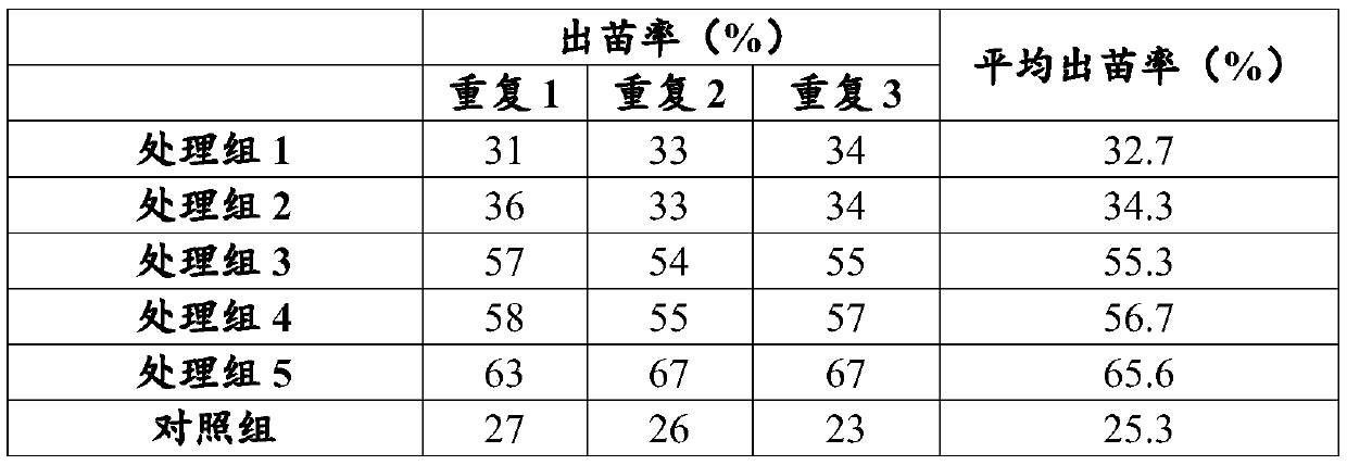 Seed germination treating agent and applications thereof