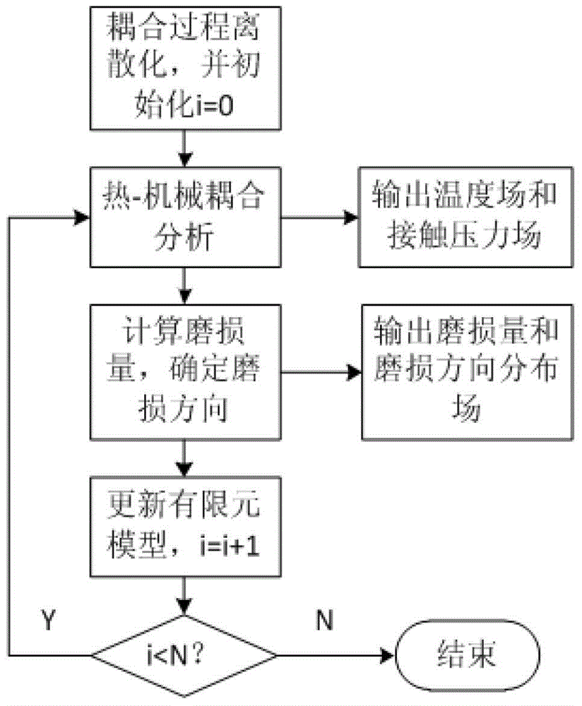 A Numerical Simulation Method Based on Finite Elements for Thermo-mechanical-Wear Coupling Analysis