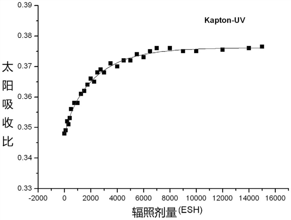 A method for predicting performance degradation of thin-film thermal control coatings under near-ultraviolet radiation