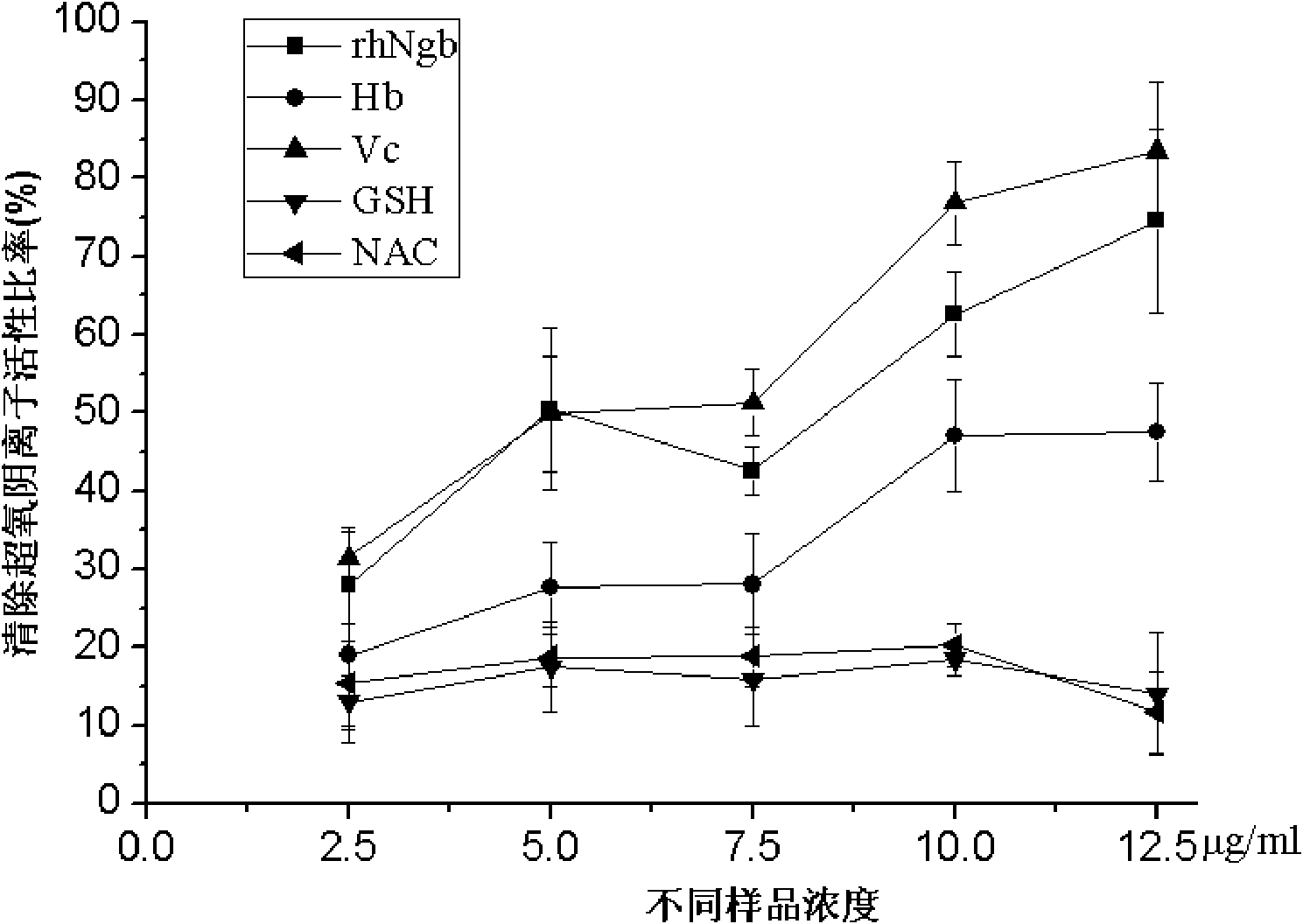 Bioactivity detection method and application of recombined humanized neuroglobin