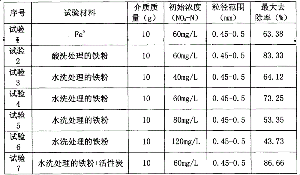 Filling material used for removing permeable reactive barrier of nitrate and preparation method thereof