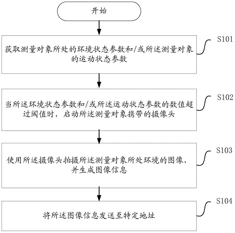 Method for triggering camera and portable physiological parameter measurement equipment