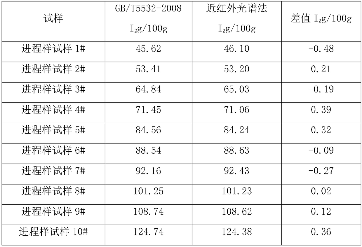 Near infrared spectrometric method of iodine value of biodiesel