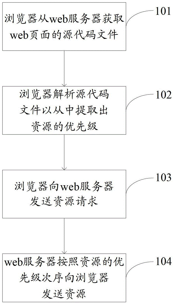 Web page transmission method, web page display device and system including the device