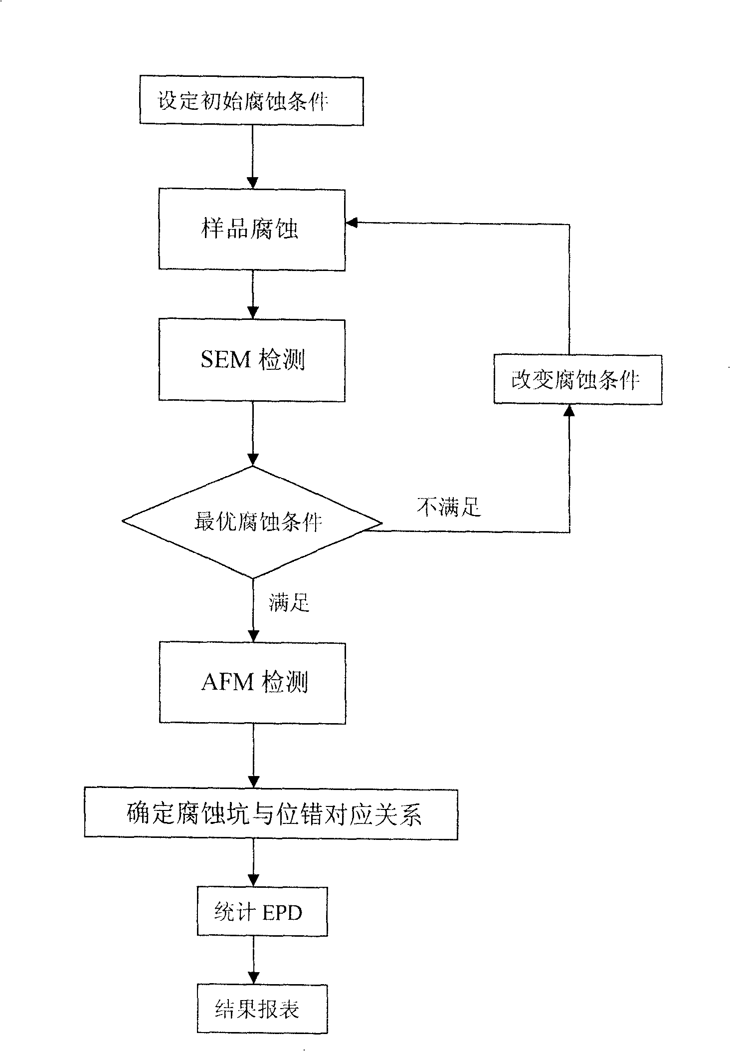 Method for testing GaN single-crystal fault kind and density