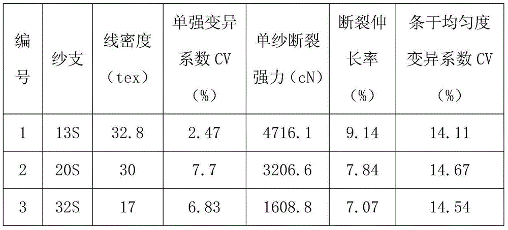 Ultra high molecular weight polyethylene core spun yarn and preparation method thereof