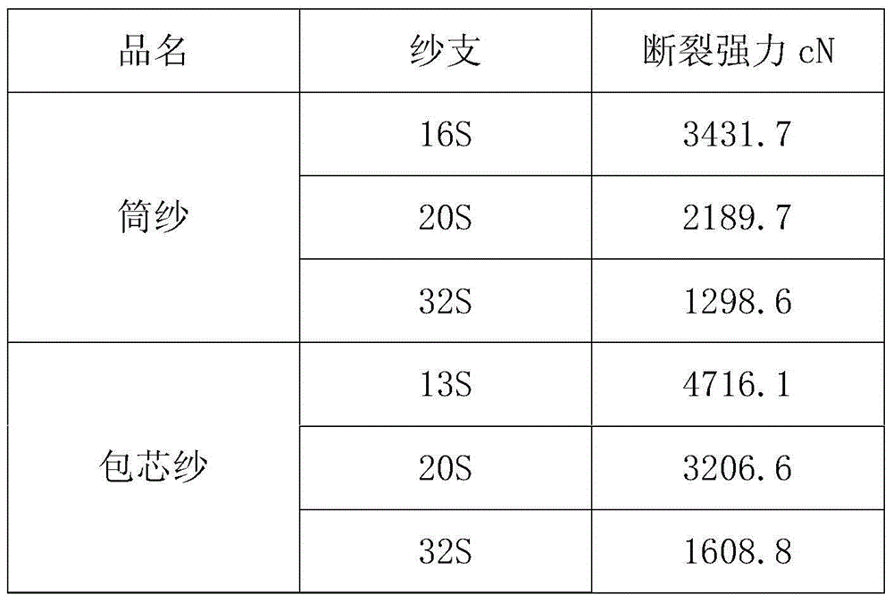 Ultra high molecular weight polyethylene core spun yarn and preparation method thereof