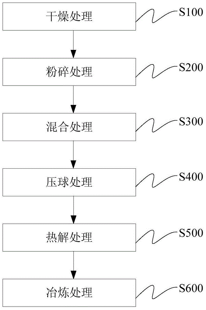 Method for preparing calcium carbide