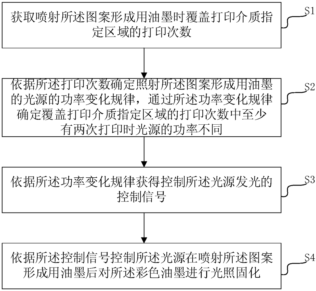 Ink curing method, device, and equipment for pattern forming, system, and medium