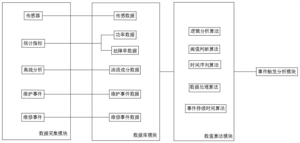 5G real-time dynamic fault processing system based on multidimensional sensor