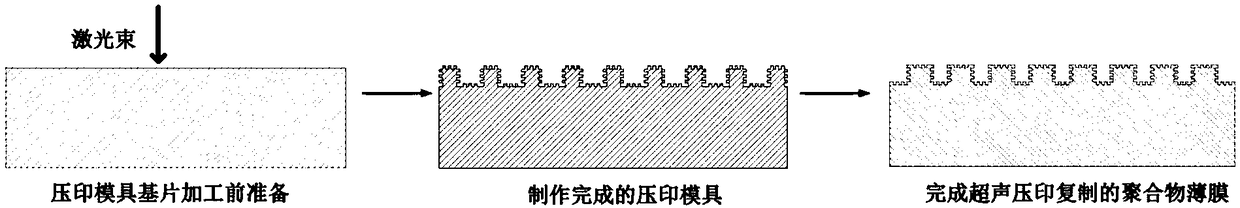 Efficient, low-cost and pollution-free preparing method of polymer hydrophobic surfaces