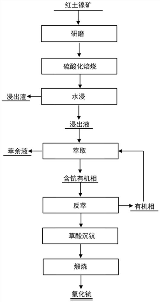 Method for selectively extracting scandium from laterite-nickel ore by adopting sulfuric acid roasting-water leaching method