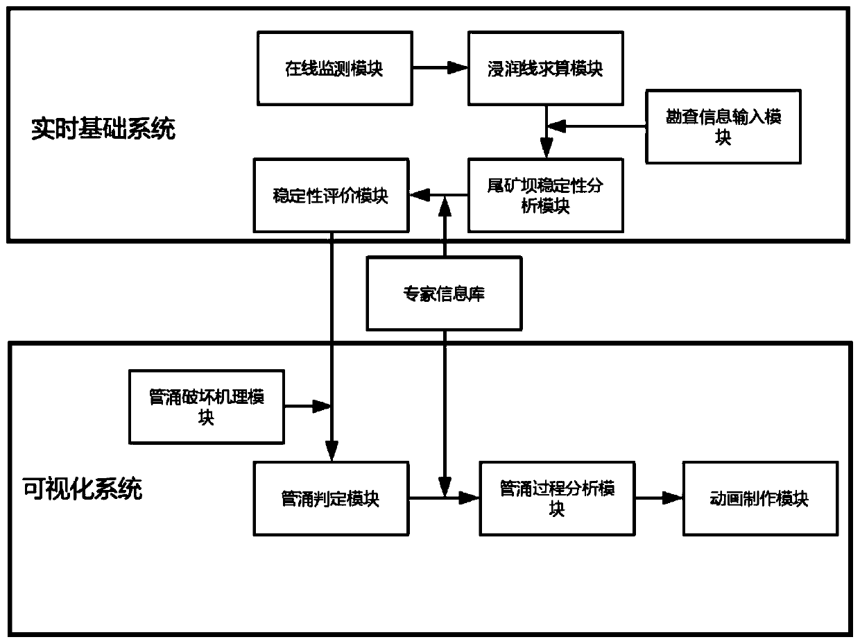 A tailings dam piping failure scenario construction system and method