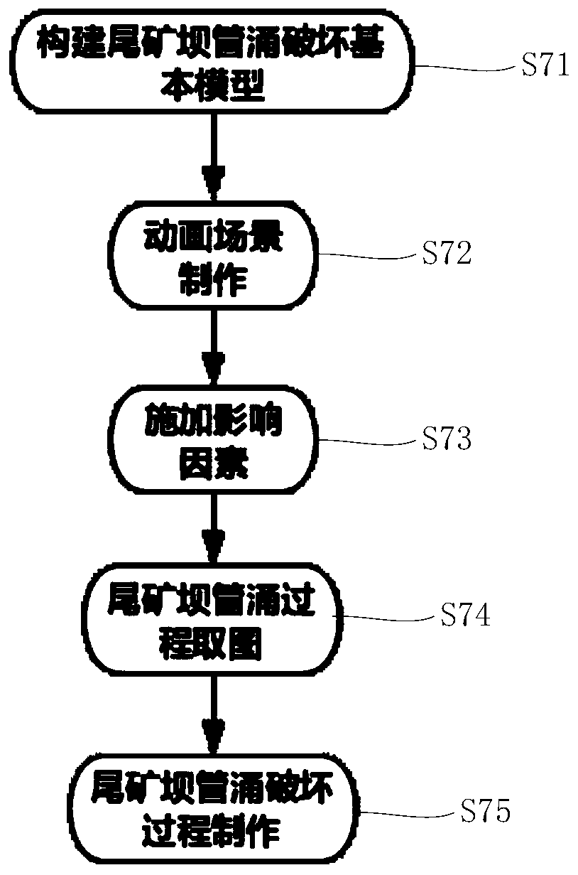 A tailings dam piping failure scenario construction system and method