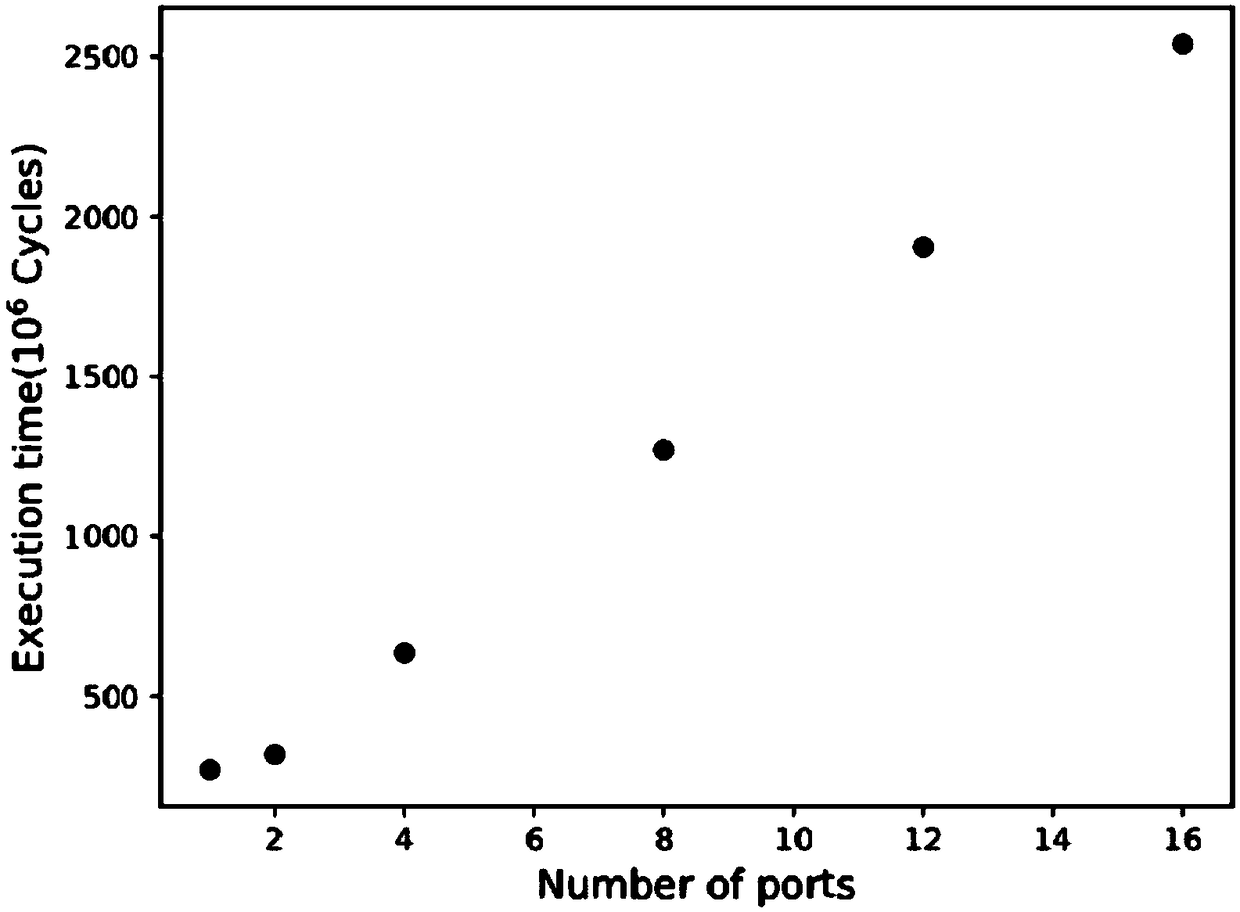 A method for data distribution in CPU-FPGA heterogeneous multi-core system