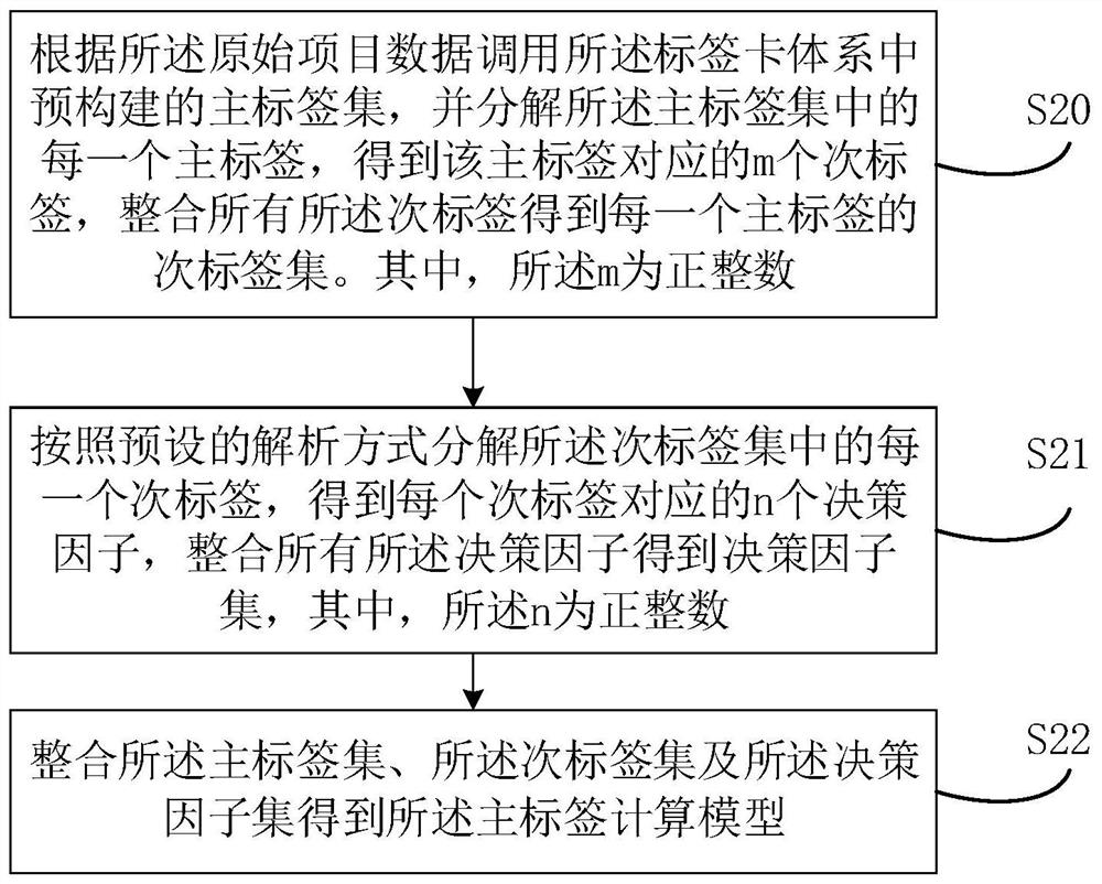 Project data risk assessment method and device, equipment and storage medium