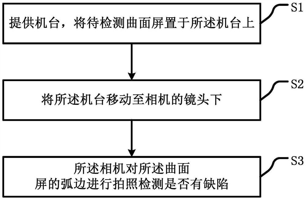 Curved screen defect detection method and detection device