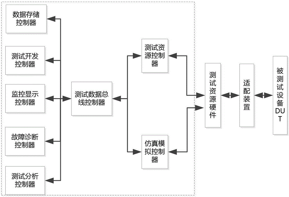 General auto test system and general auto test method based on device under test (DUT) model