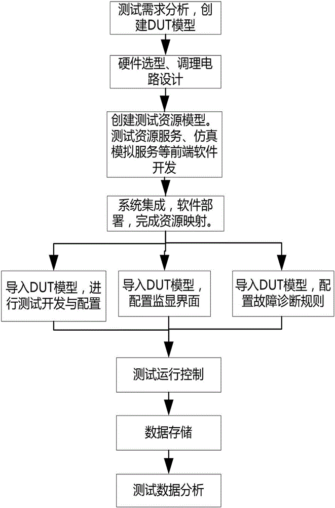 General auto test system and general auto test method based on device under test (DUT) model